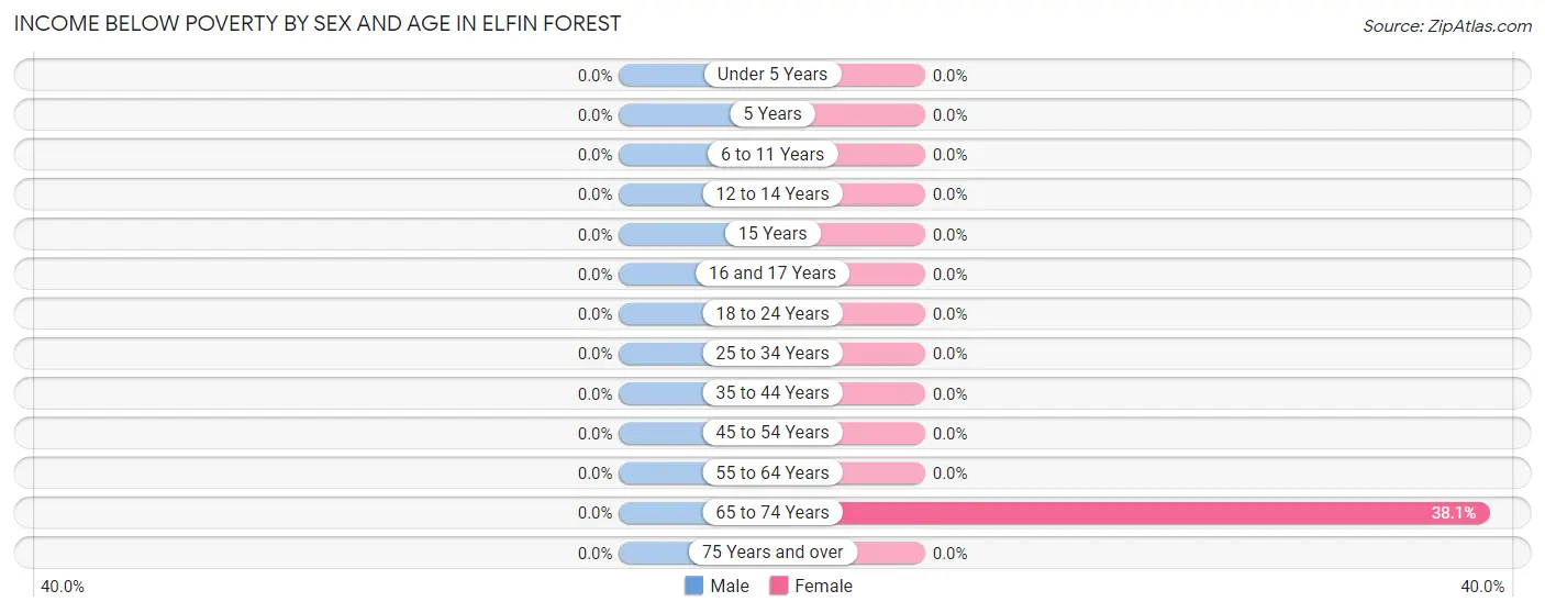 Income Below Poverty by Sex and Age in Elfin Forest