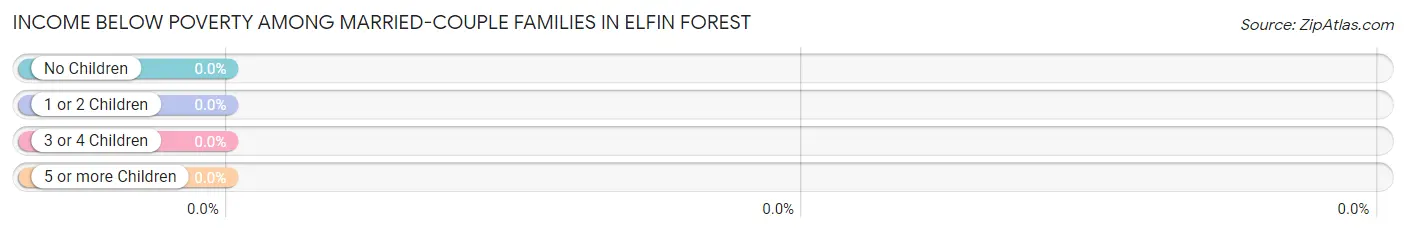 Income Below Poverty Among Married-Couple Families in Elfin Forest