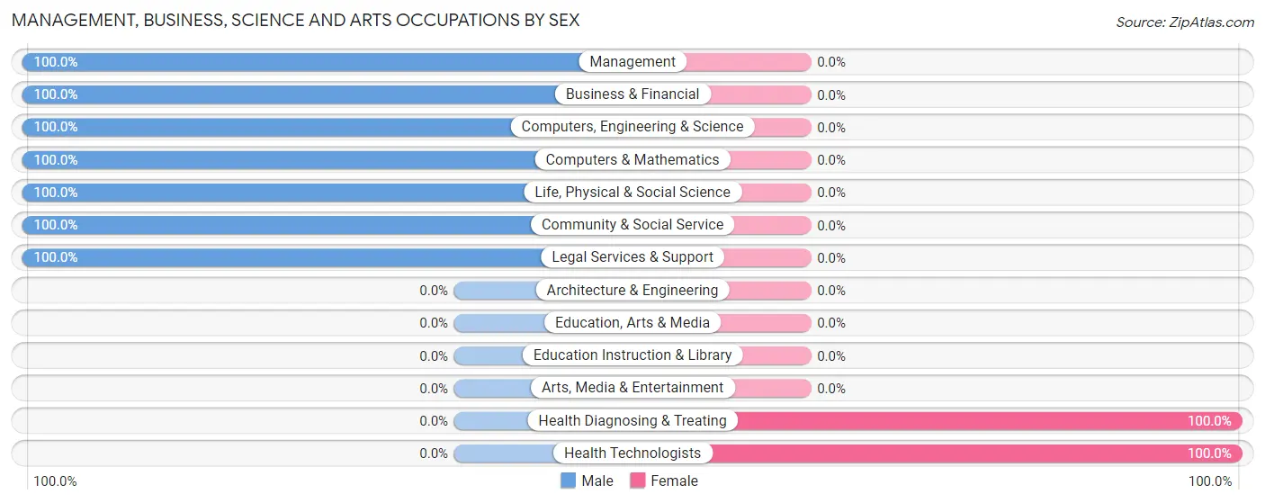 Management, Business, Science and Arts Occupations by Sex in Elfin Forest