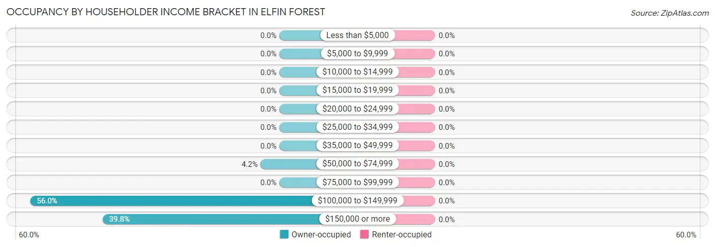 Occupancy by Householder Income Bracket in Elfin Forest