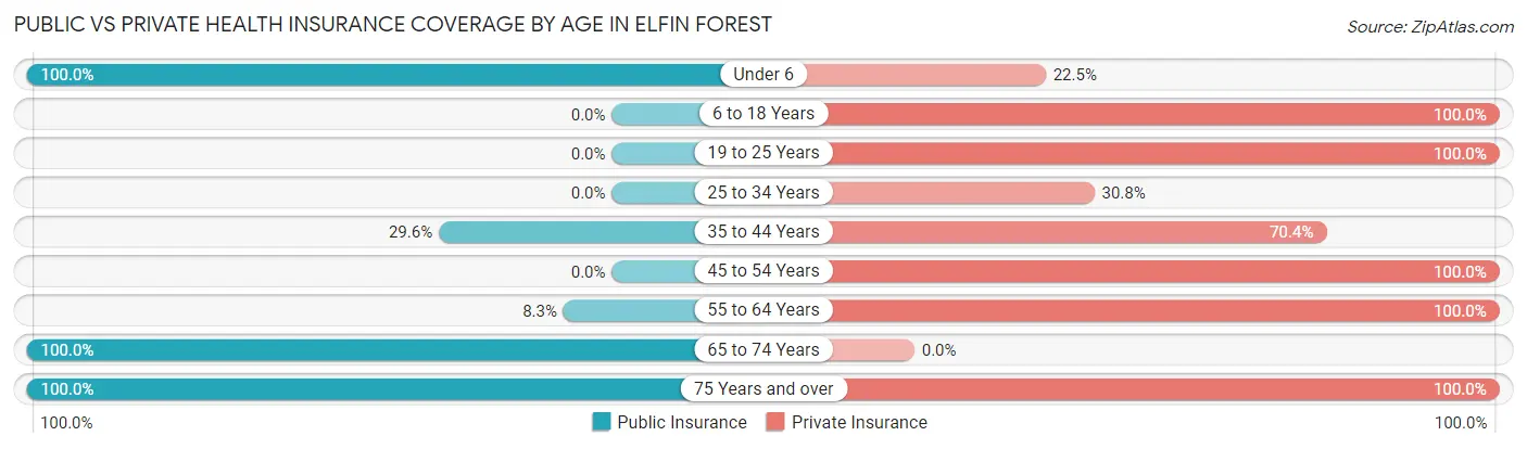 Public vs Private Health Insurance Coverage by Age in Elfin Forest