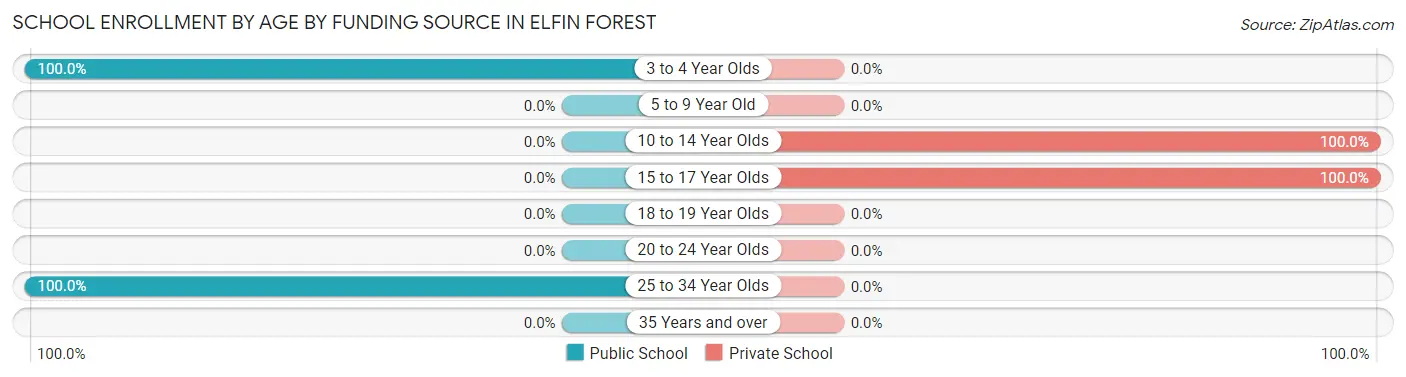 School Enrollment by Age by Funding Source in Elfin Forest
