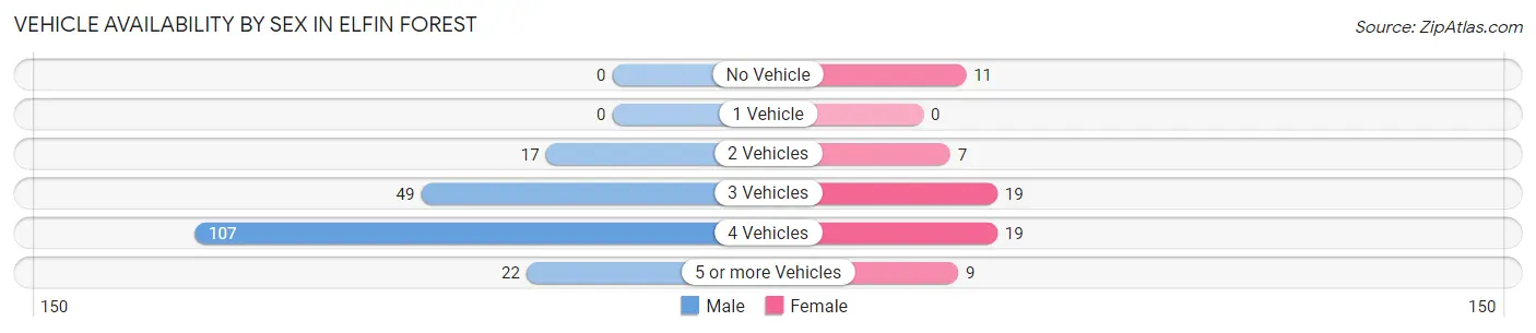Vehicle Availability by Sex in Elfin Forest