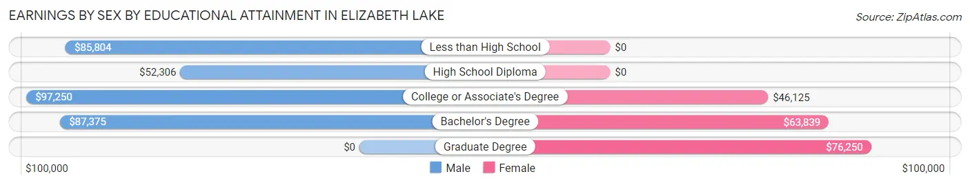Earnings by Sex by Educational Attainment in Elizabeth Lake