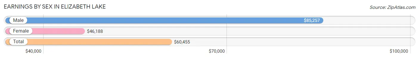 Earnings by Sex in Elizabeth Lake