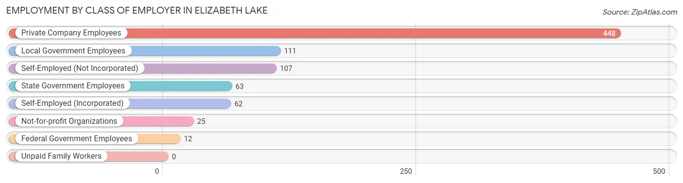 Employment by Class of Employer in Elizabeth Lake