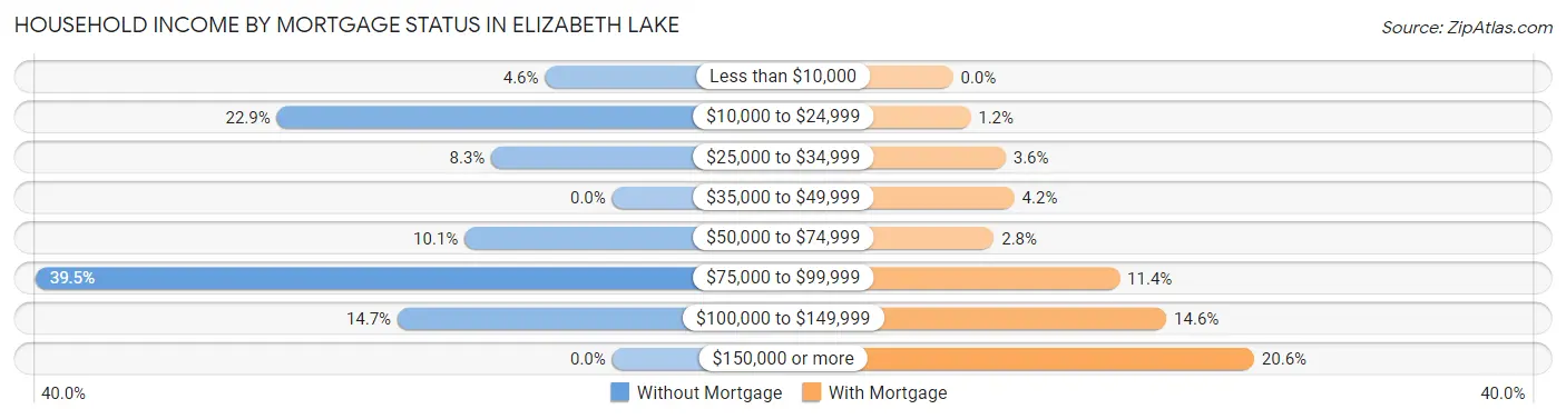 Household Income by Mortgage Status in Elizabeth Lake