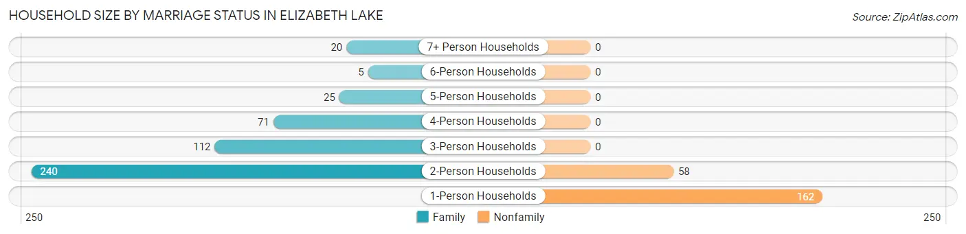 Household Size by Marriage Status in Elizabeth Lake