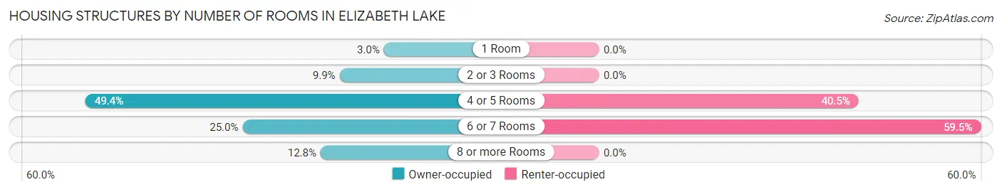 Housing Structures by Number of Rooms in Elizabeth Lake