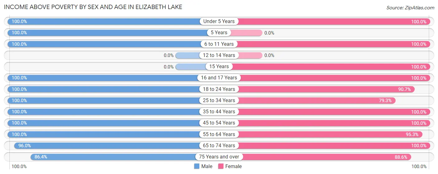 Income Above Poverty by Sex and Age in Elizabeth Lake