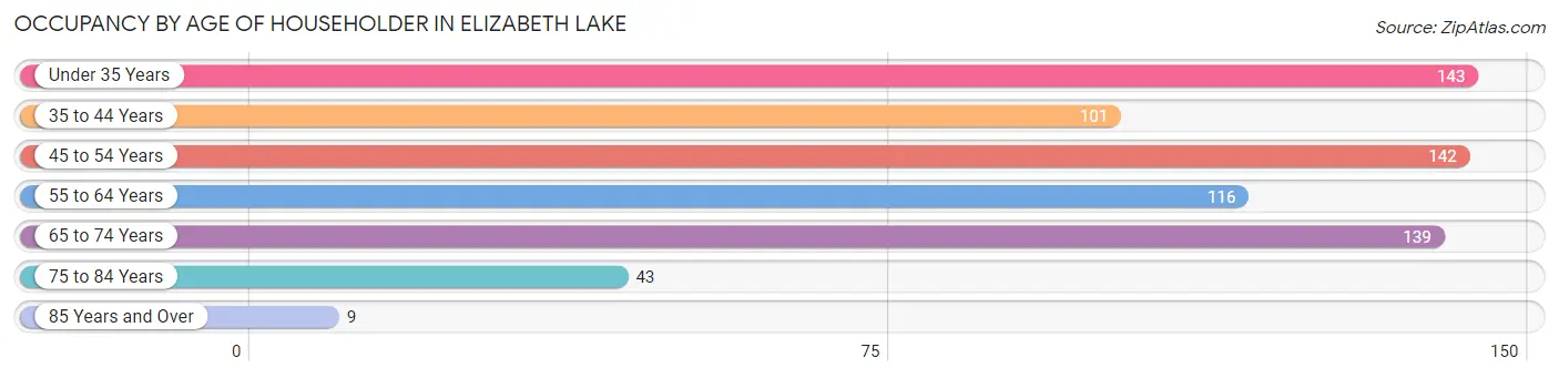 Occupancy by Age of Householder in Elizabeth Lake