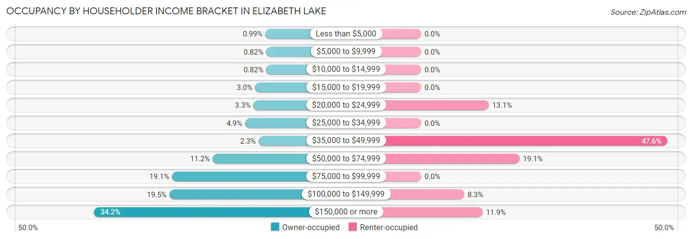 Occupancy by Householder Income Bracket in Elizabeth Lake