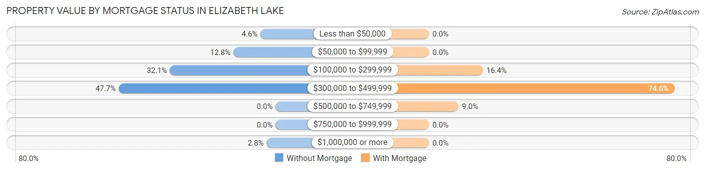 Property Value by Mortgage Status in Elizabeth Lake