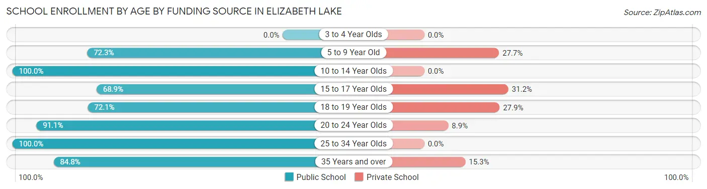 School Enrollment by Age by Funding Source in Elizabeth Lake