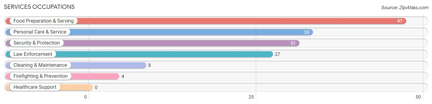 Services Occupations in Elizabeth Lake