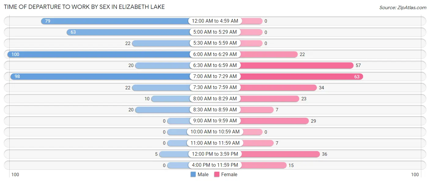 Time of Departure to Work by Sex in Elizabeth Lake