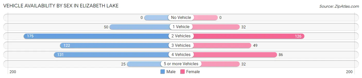 Vehicle Availability by Sex in Elizabeth Lake