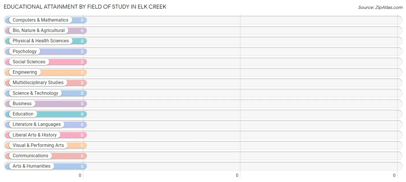 Educational Attainment by Field of Study in Elk Creek