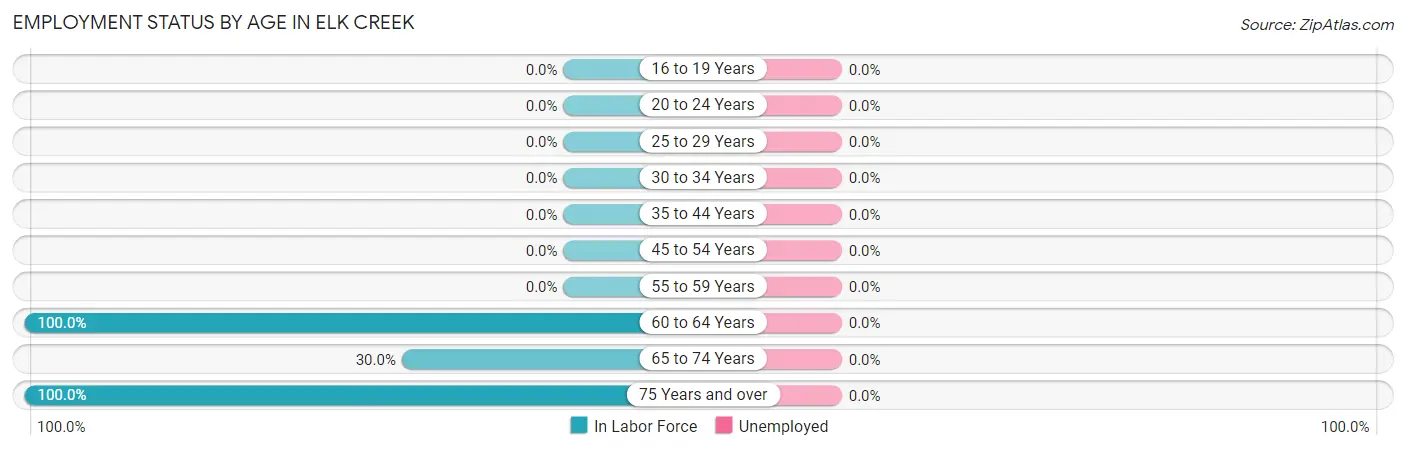 Employment Status by Age in Elk Creek