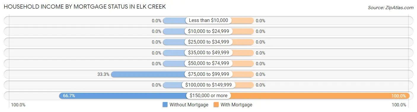 Household Income by Mortgage Status in Elk Creek