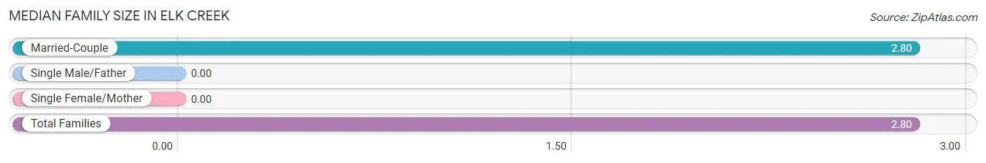 Median Family Size in Elk Creek