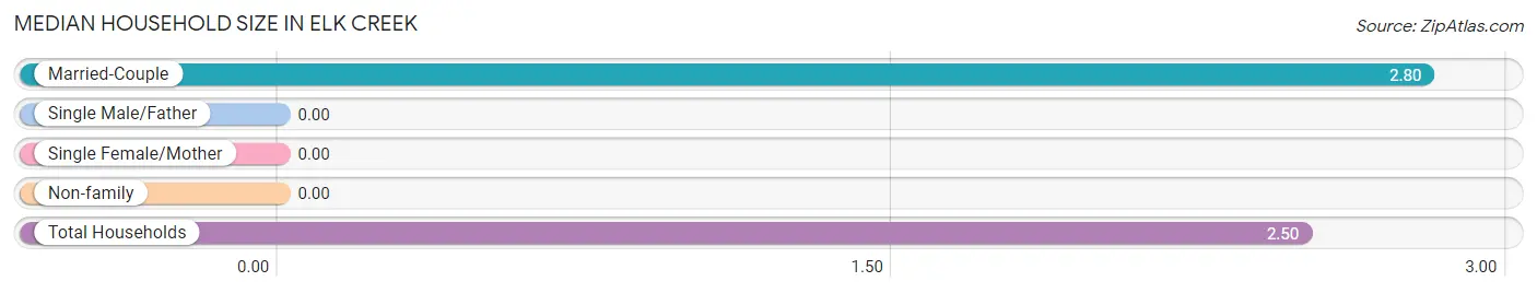 Median Household Size in Elk Creek