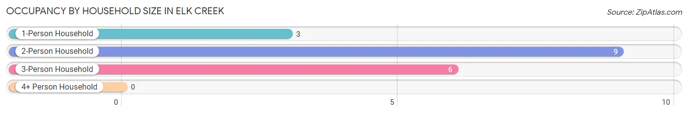 Occupancy by Household Size in Elk Creek