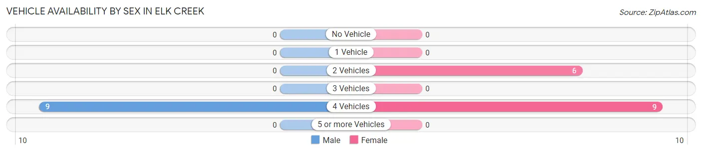 Vehicle Availability by Sex in Elk Creek