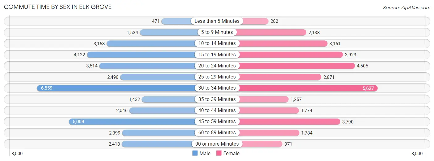 Commute Time by Sex in Elk Grove