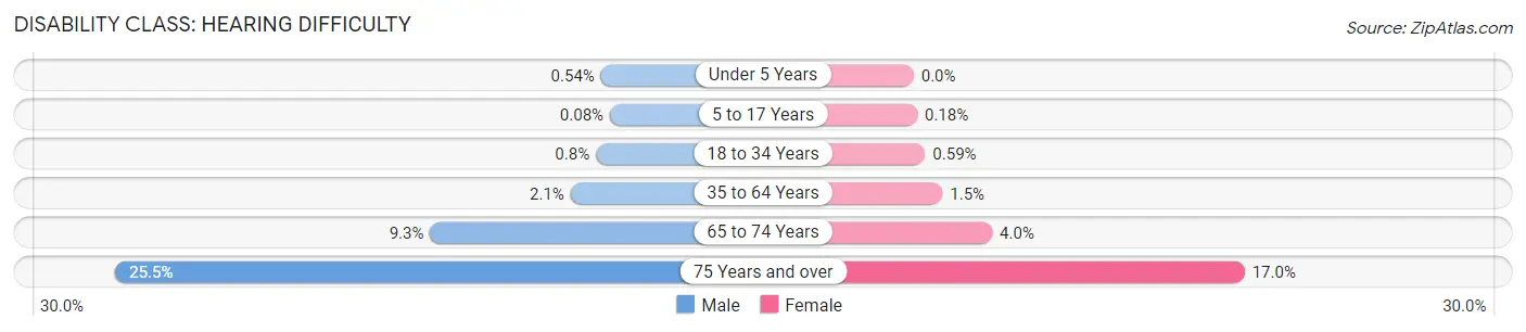 Disability in Elk Grove: <span>Hearing Difficulty</span>