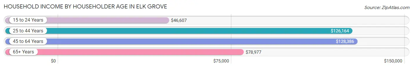 Household Income by Householder Age in Elk Grove