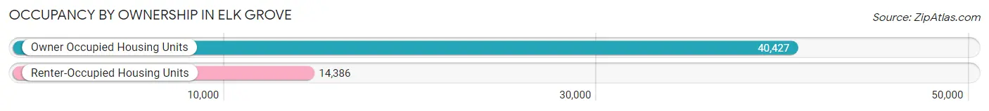 Occupancy by Ownership in Elk Grove