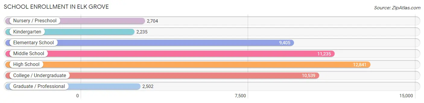 School Enrollment in Elk Grove