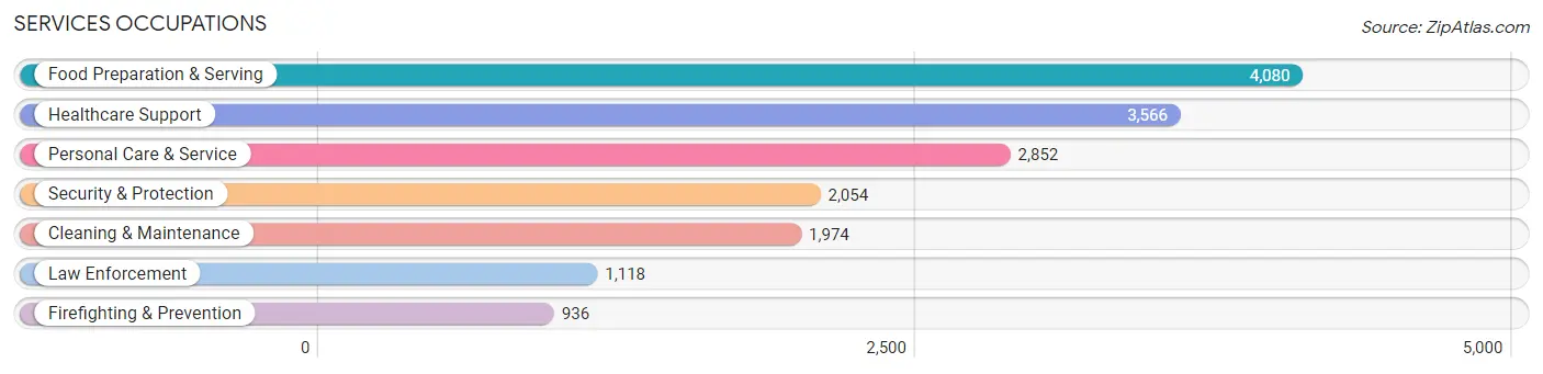 Services Occupations in Elk Grove