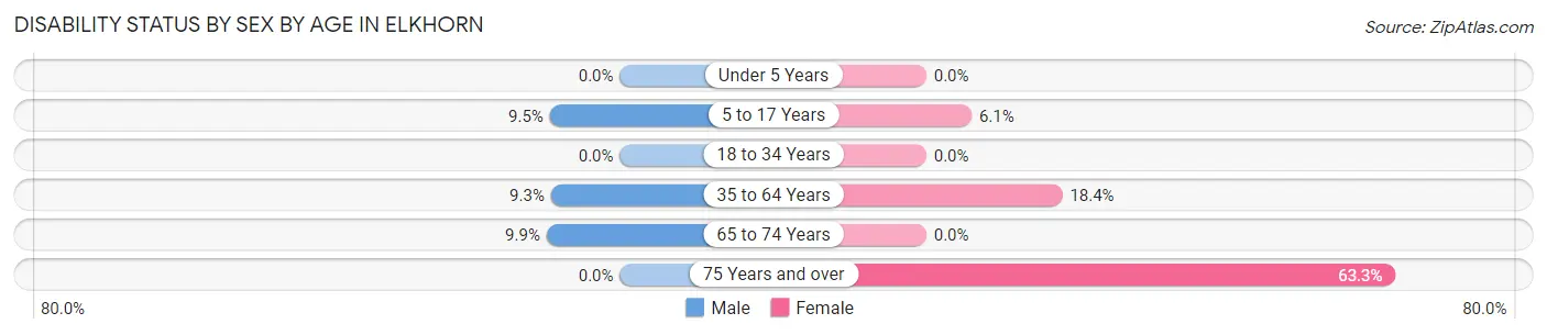 Disability Status by Sex by Age in Elkhorn