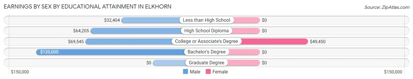 Earnings by Sex by Educational Attainment in Elkhorn