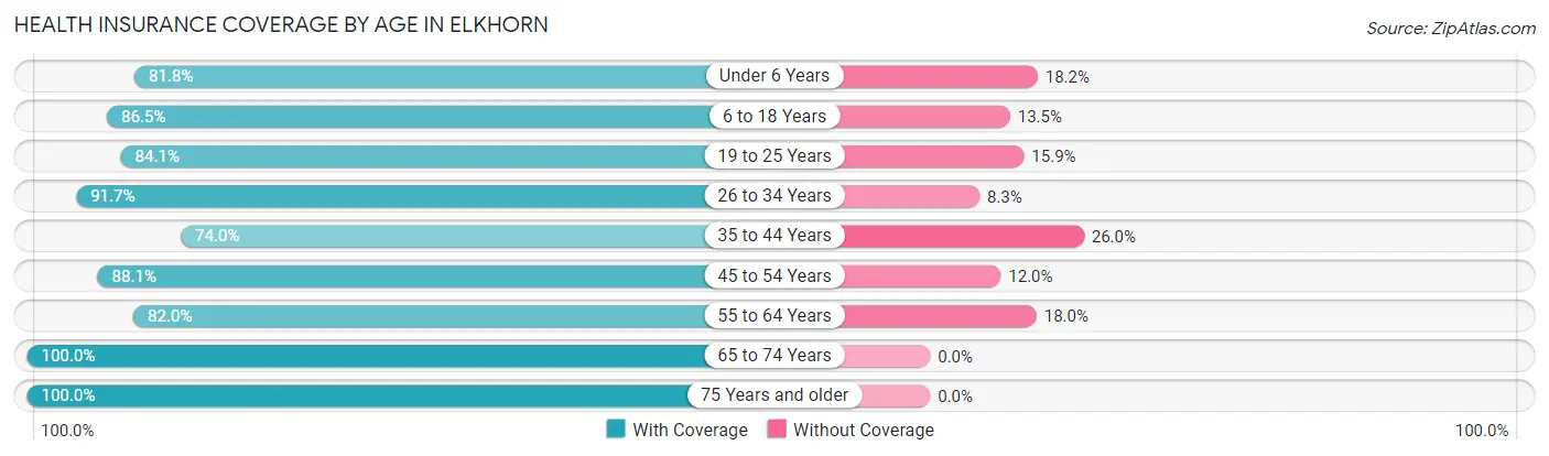 Health Insurance Coverage by Age in Elkhorn