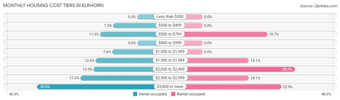 Monthly Housing Cost Tiers in Elkhorn
