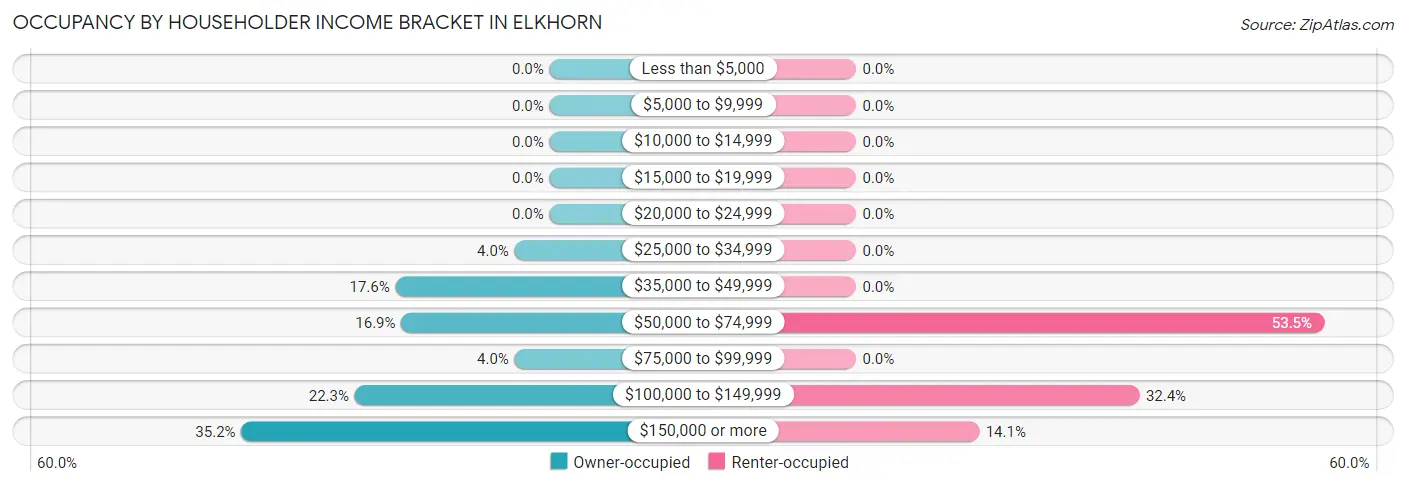 Occupancy by Householder Income Bracket in Elkhorn
