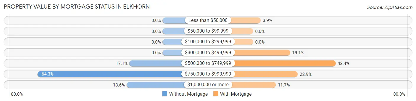 Property Value by Mortgage Status in Elkhorn