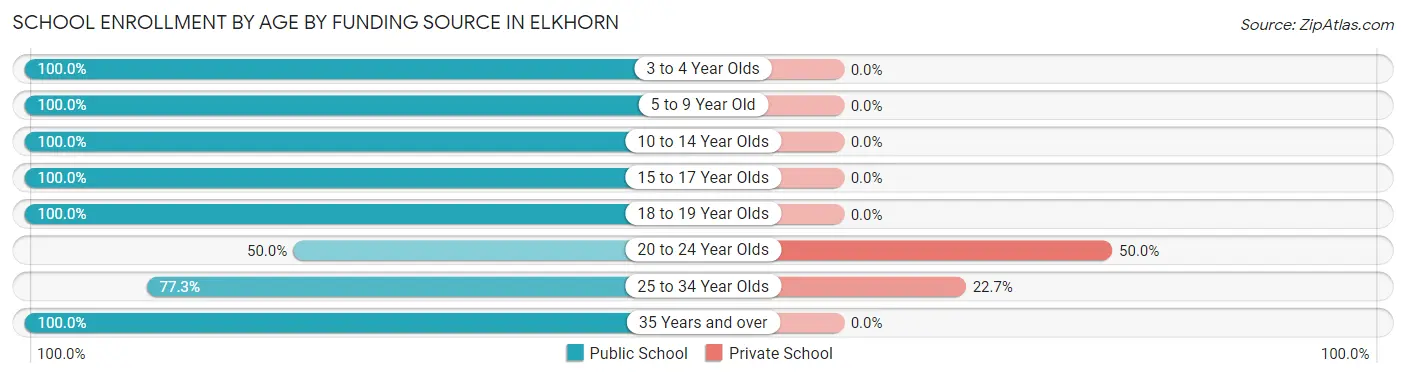 School Enrollment by Age by Funding Source in Elkhorn
