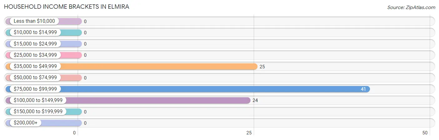 Household Income Brackets in Elmira