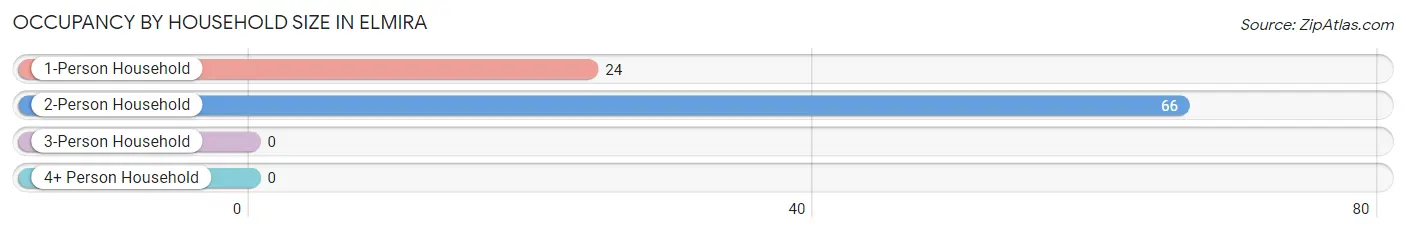 Occupancy by Household Size in Elmira