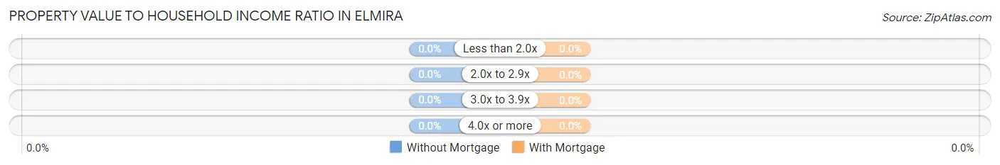 Property Value to Household Income Ratio in Elmira