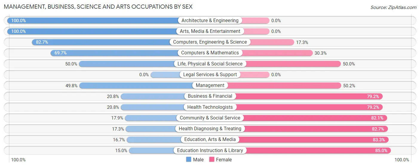 Management, Business, Science and Arts Occupations by Sex in Elverta