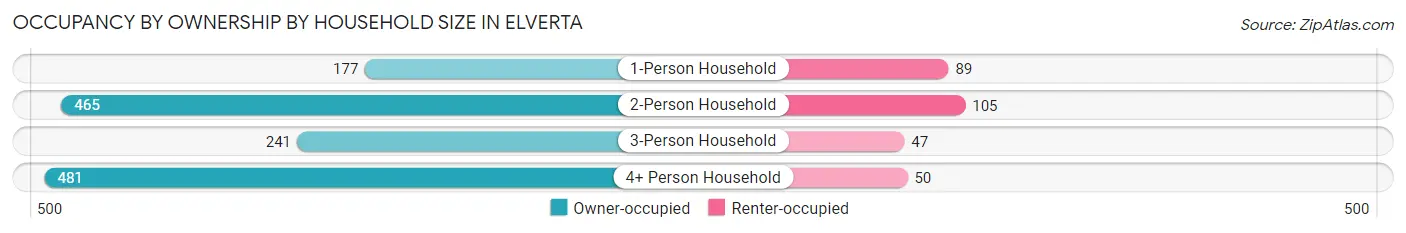Occupancy by Ownership by Household Size in Elverta