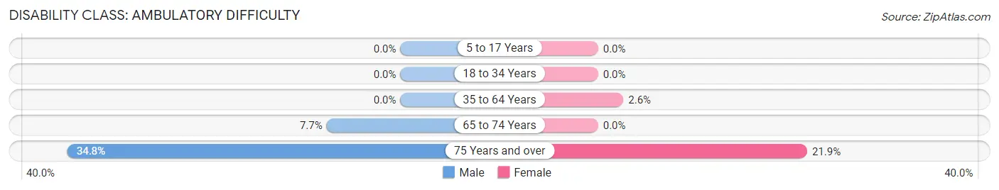 Disability in Emerald Lake Hills: <span>Ambulatory Difficulty</span>