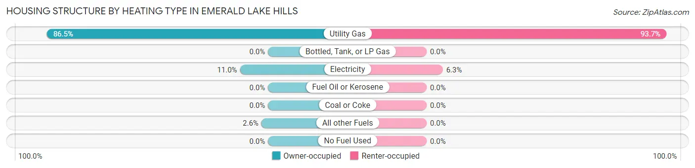 Housing Structure by Heating Type in Emerald Lake Hills