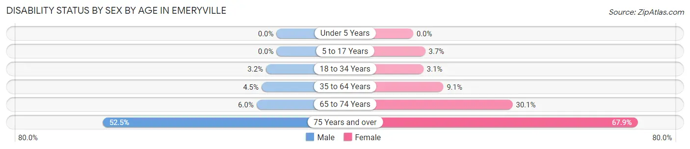 Disability Status by Sex by Age in Emeryville