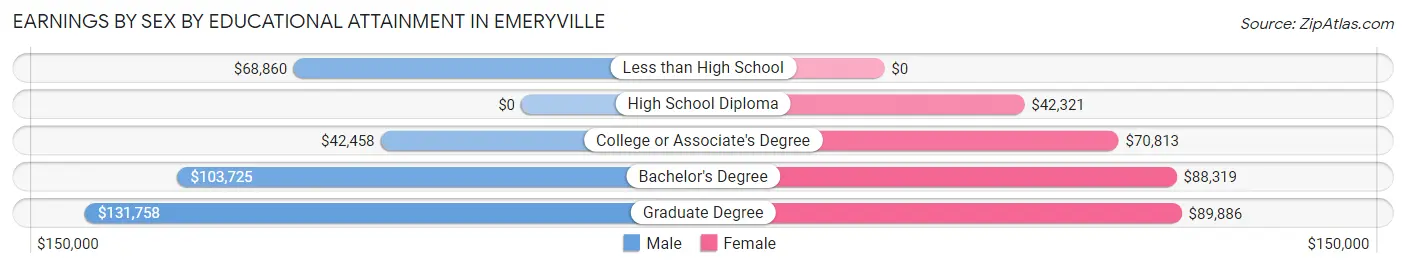 Earnings by Sex by Educational Attainment in Emeryville